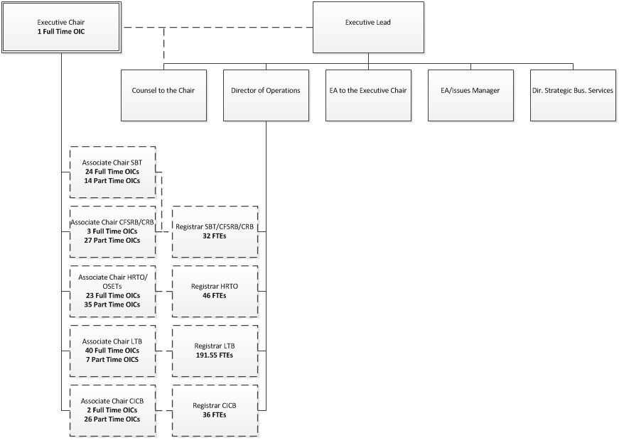 Organigramme