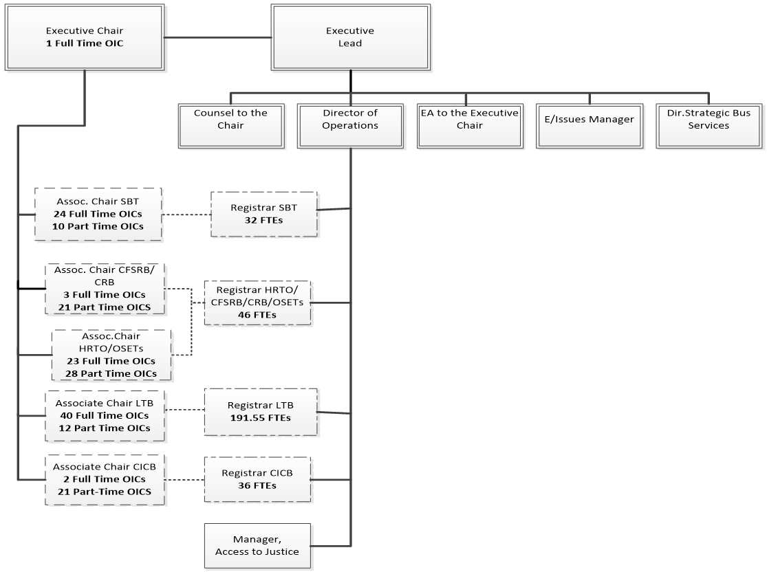 Organizational Chart