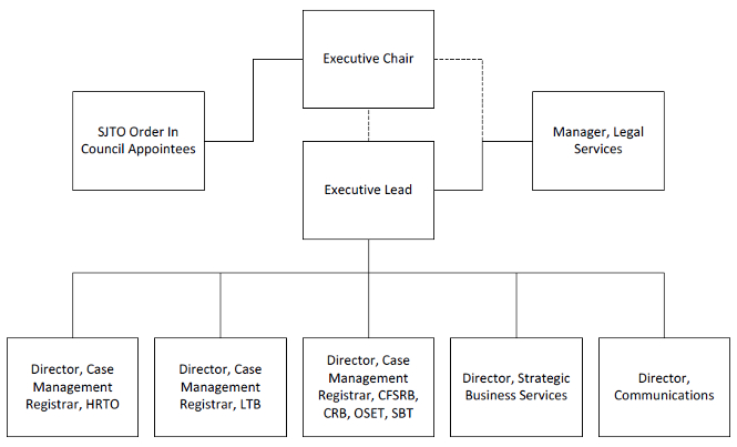 Organizational Chart