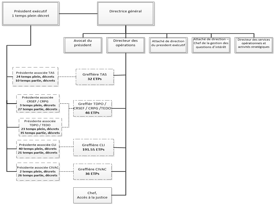 Organigramme