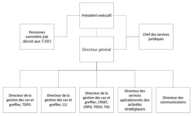 Organigramme