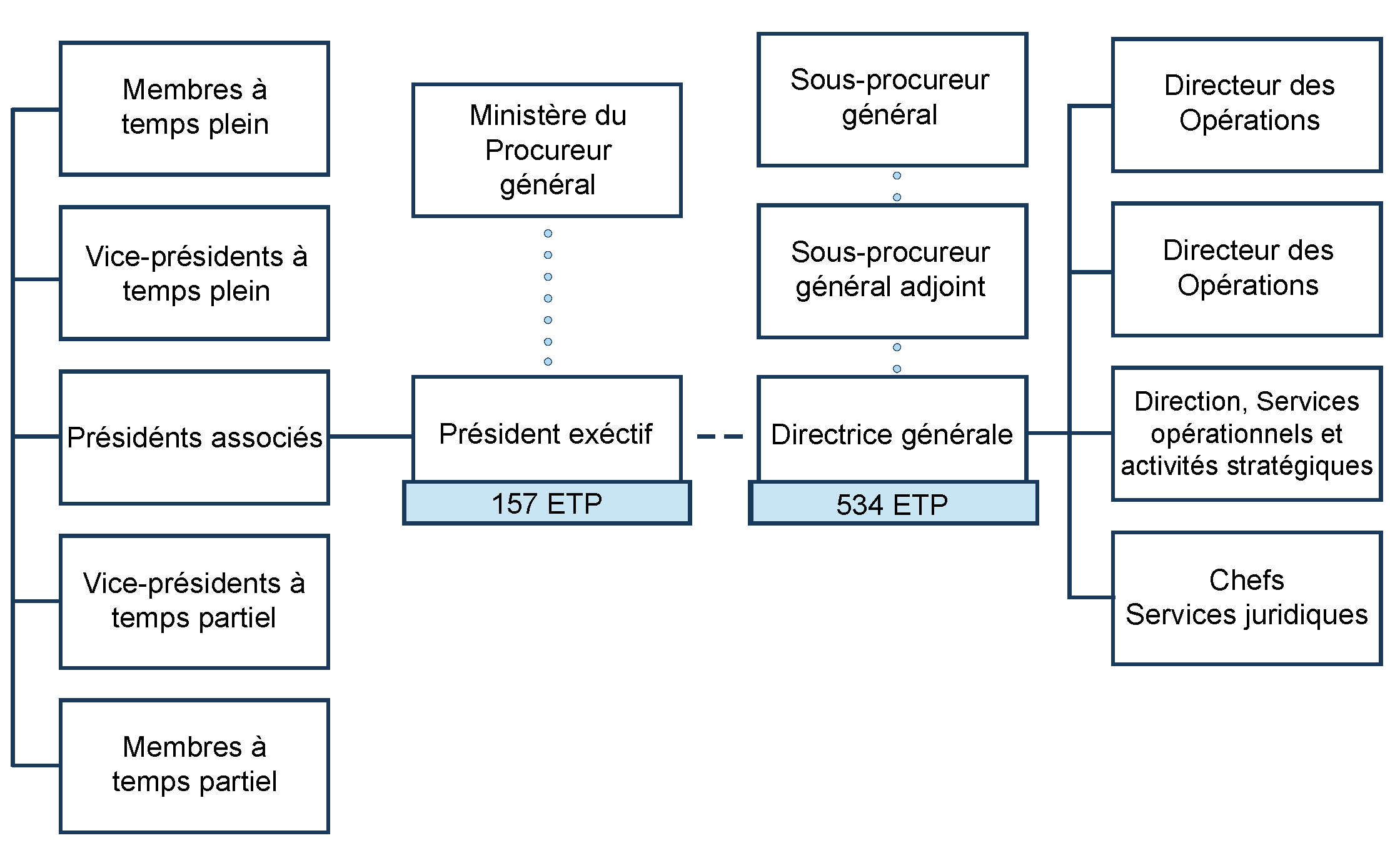 Organigramme de Tribunaux décisionnels Ontario