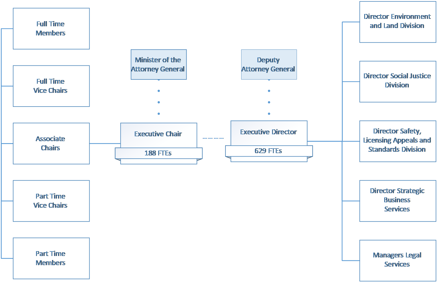 Tribunals Ontario organizational chart