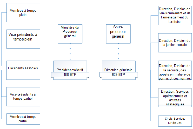 Organigramme de Tribunaux décisionnels Ontario